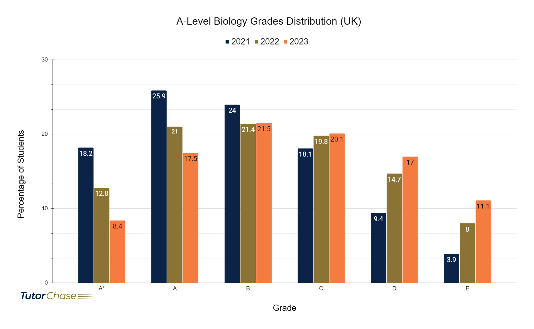 Grades distribution of A-Level Biology in UK 2021-2023