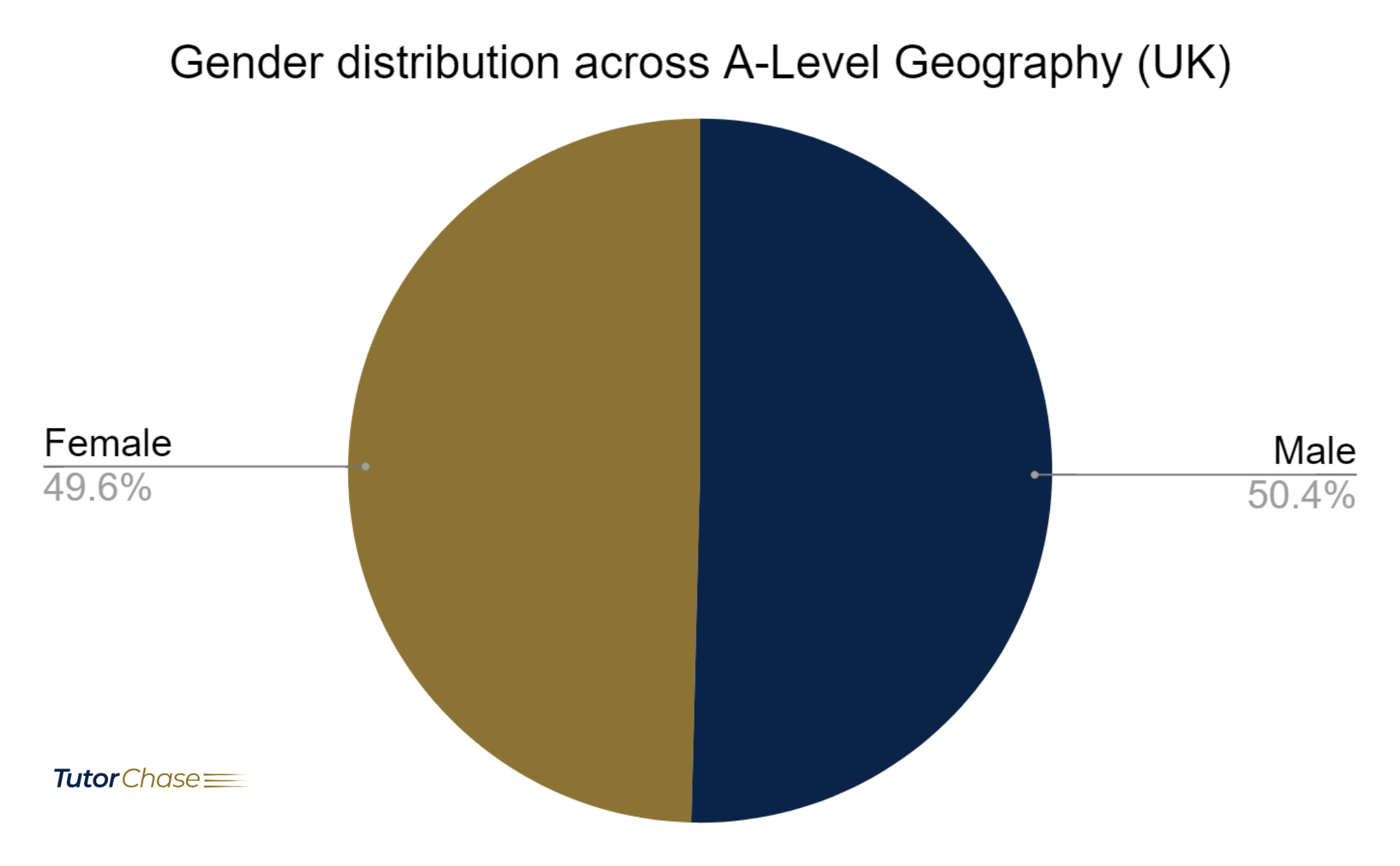 Gender distribution across A-Level Geography
