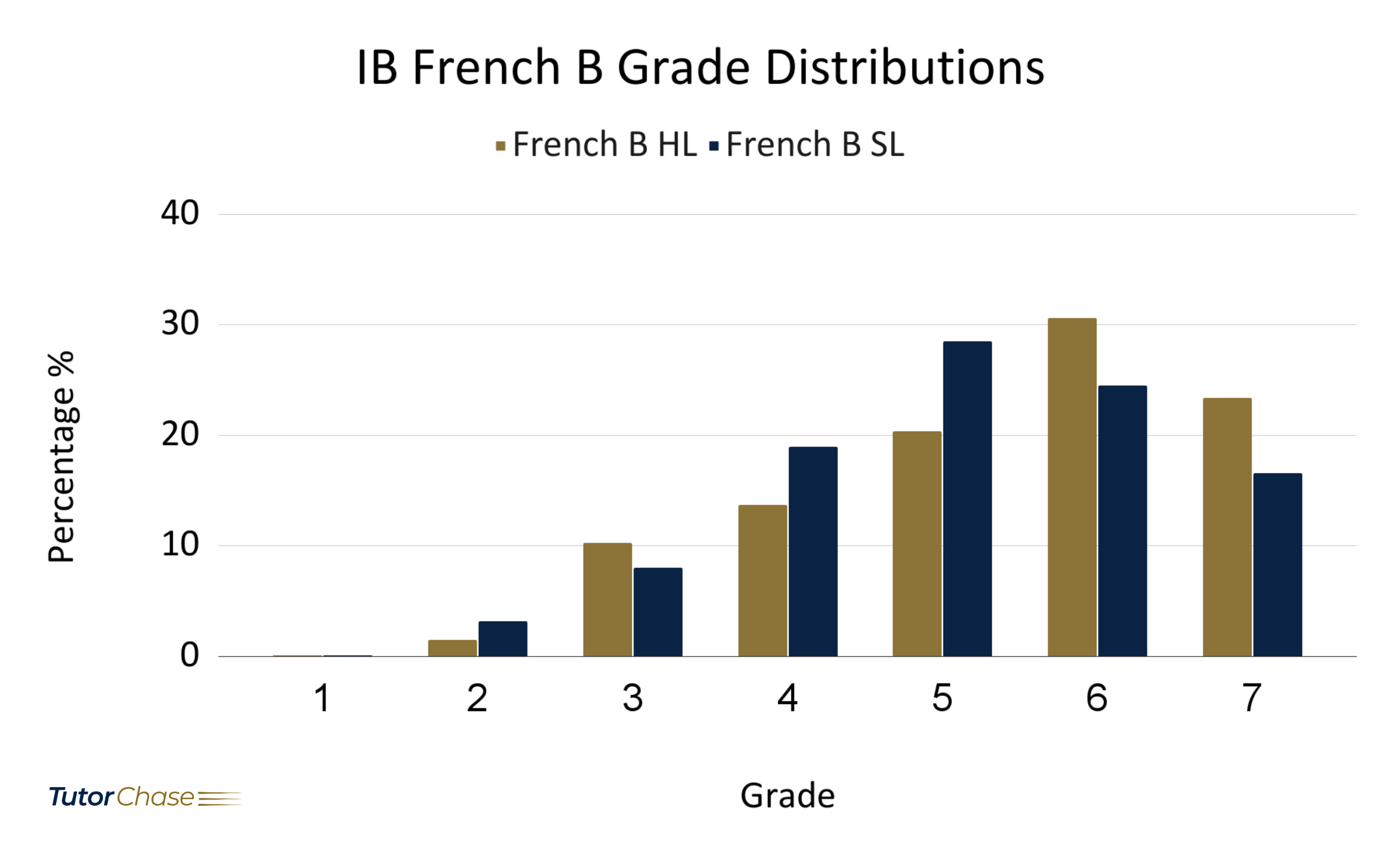 IB French B SL & HL grade distributions in 2021