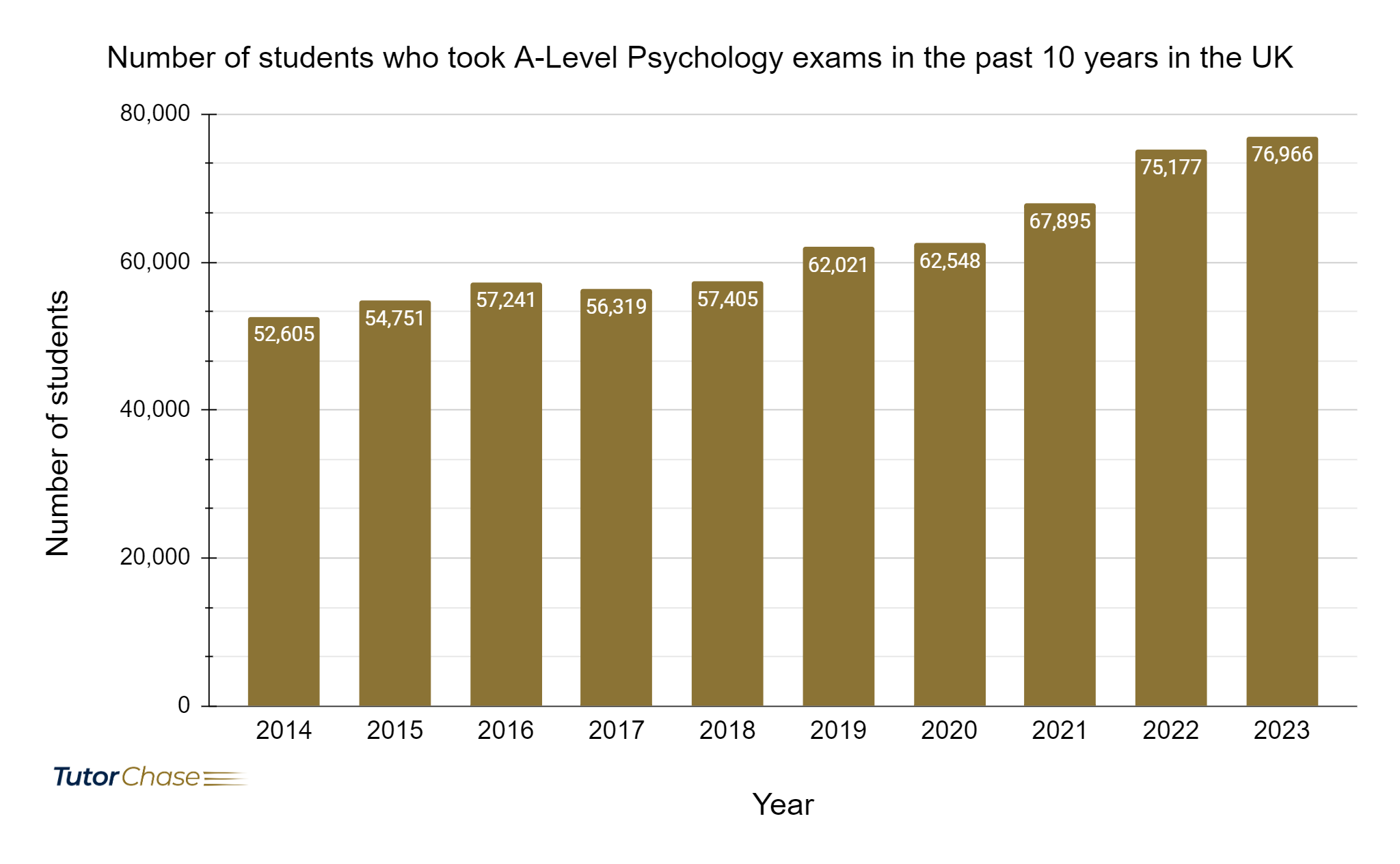 Number of students who took A-Level Psychology exams in the past 10 years