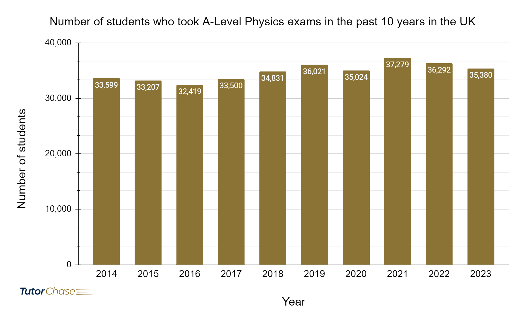 number of students who took A-Level Physics exams in the past 10 years