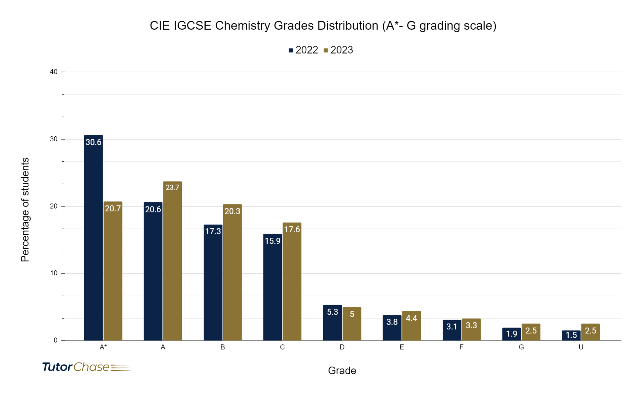 Grades distribution of CIE IGCSE Chemistry for 2022 and 2023