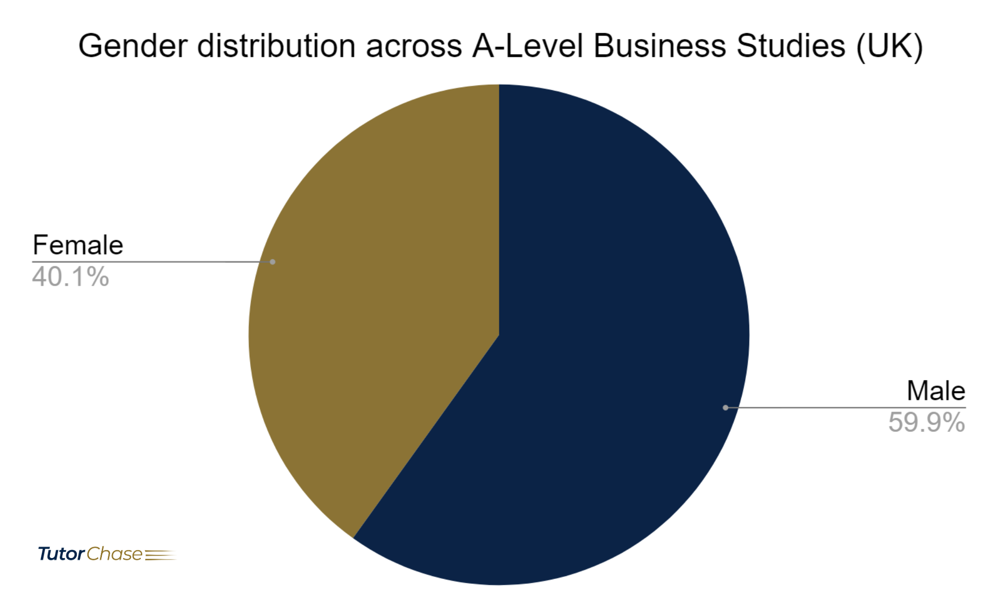Gender distribution across A-Level Business Studies