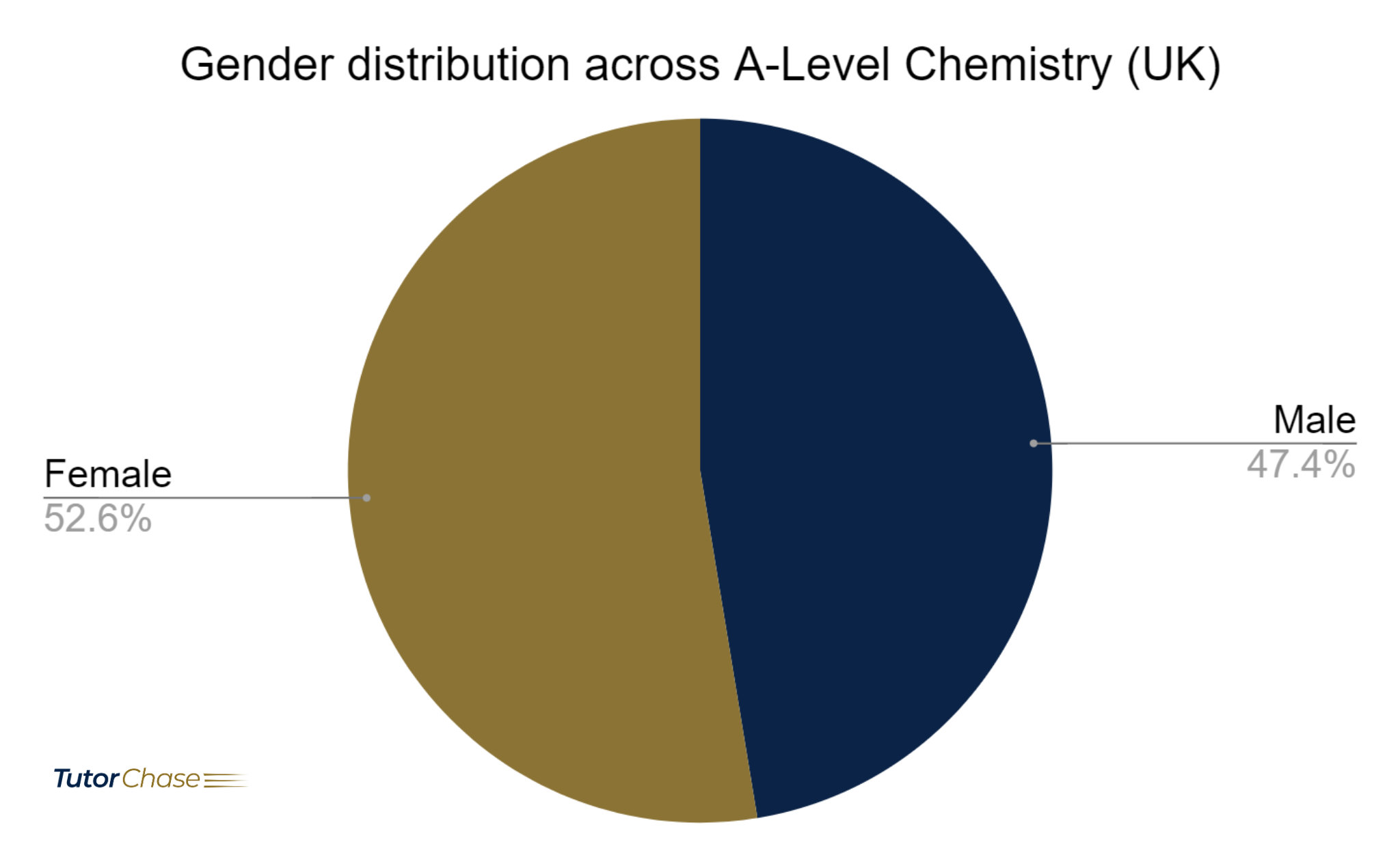 Gender distribution across A-Level Chemistry