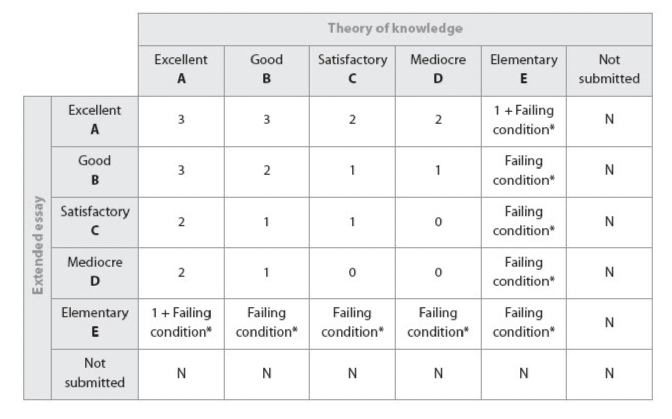 IB Extended Essay and TOK points matrix