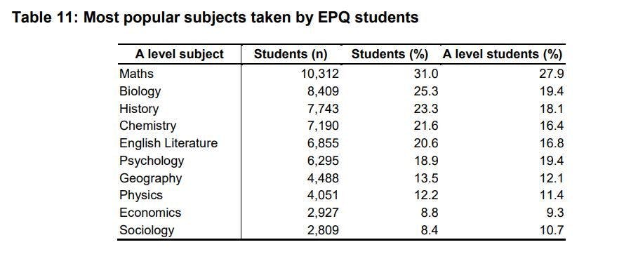  Most popular subjects taken by EPQ students