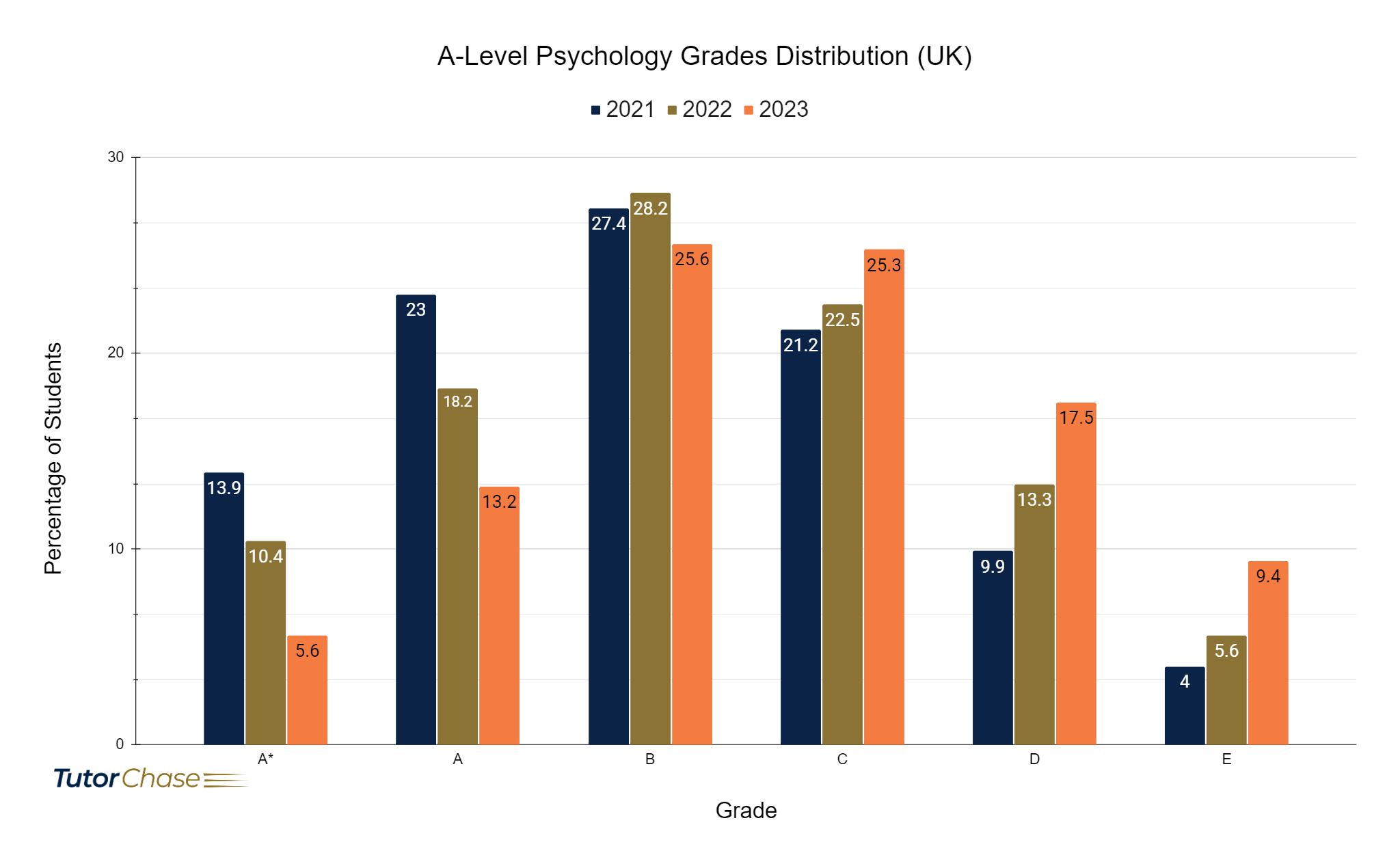 Grades distribution of A-Level Psychology in UK 2021-2023
