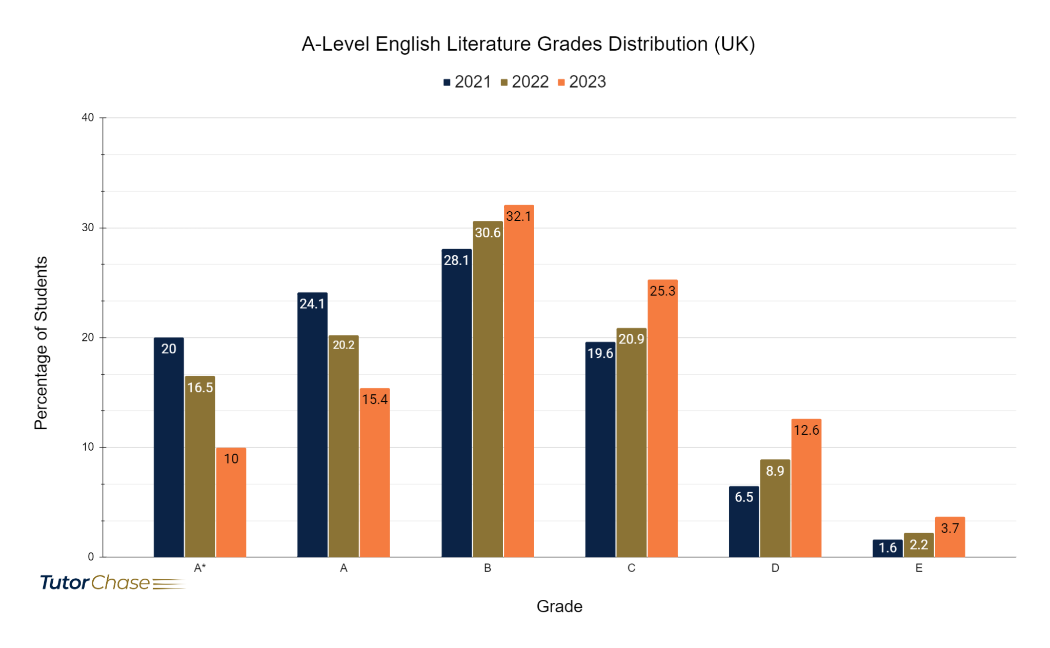 Grades distribution of A-Level English Literature in UK 2021-2023