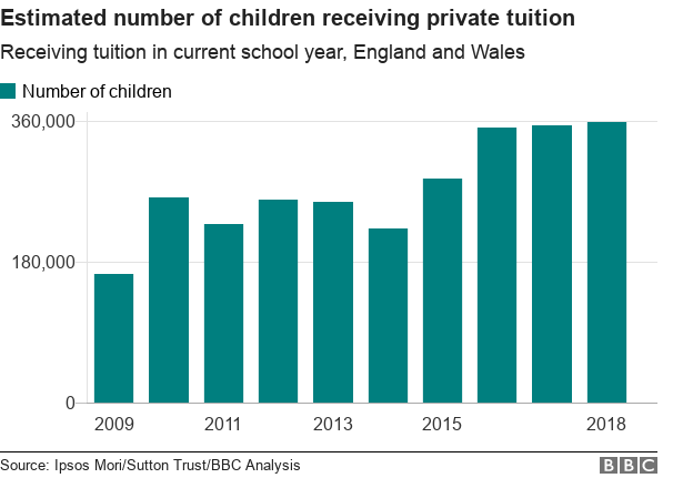Chart showing the estimated number of children receiving private tuition
