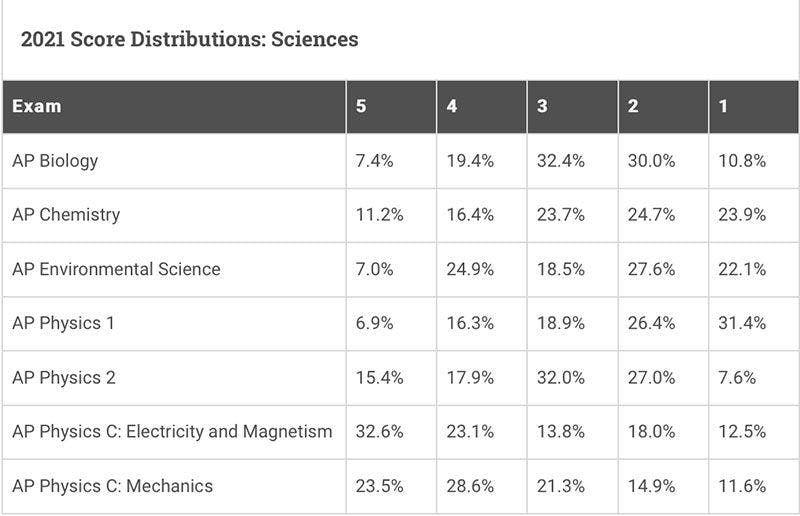 2021 Score Distributions: AP Physics