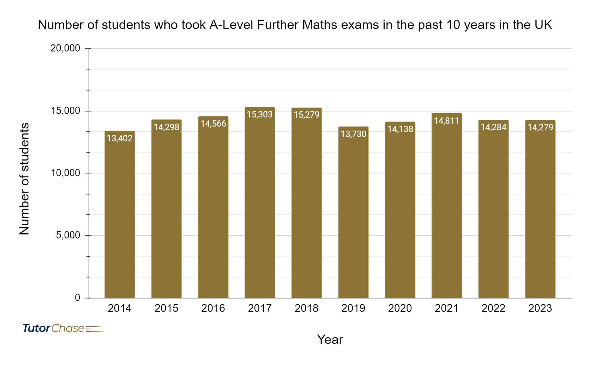 Number of students who took A-Level Further Maths exams in the past 10 years