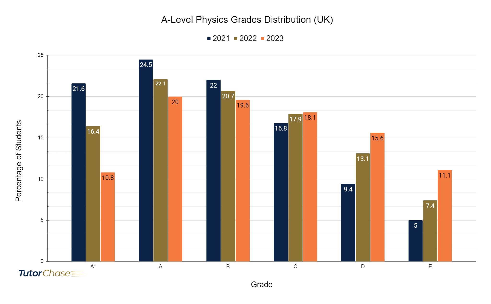 Grades distribution of A-Level Physics in UK 2021-2023