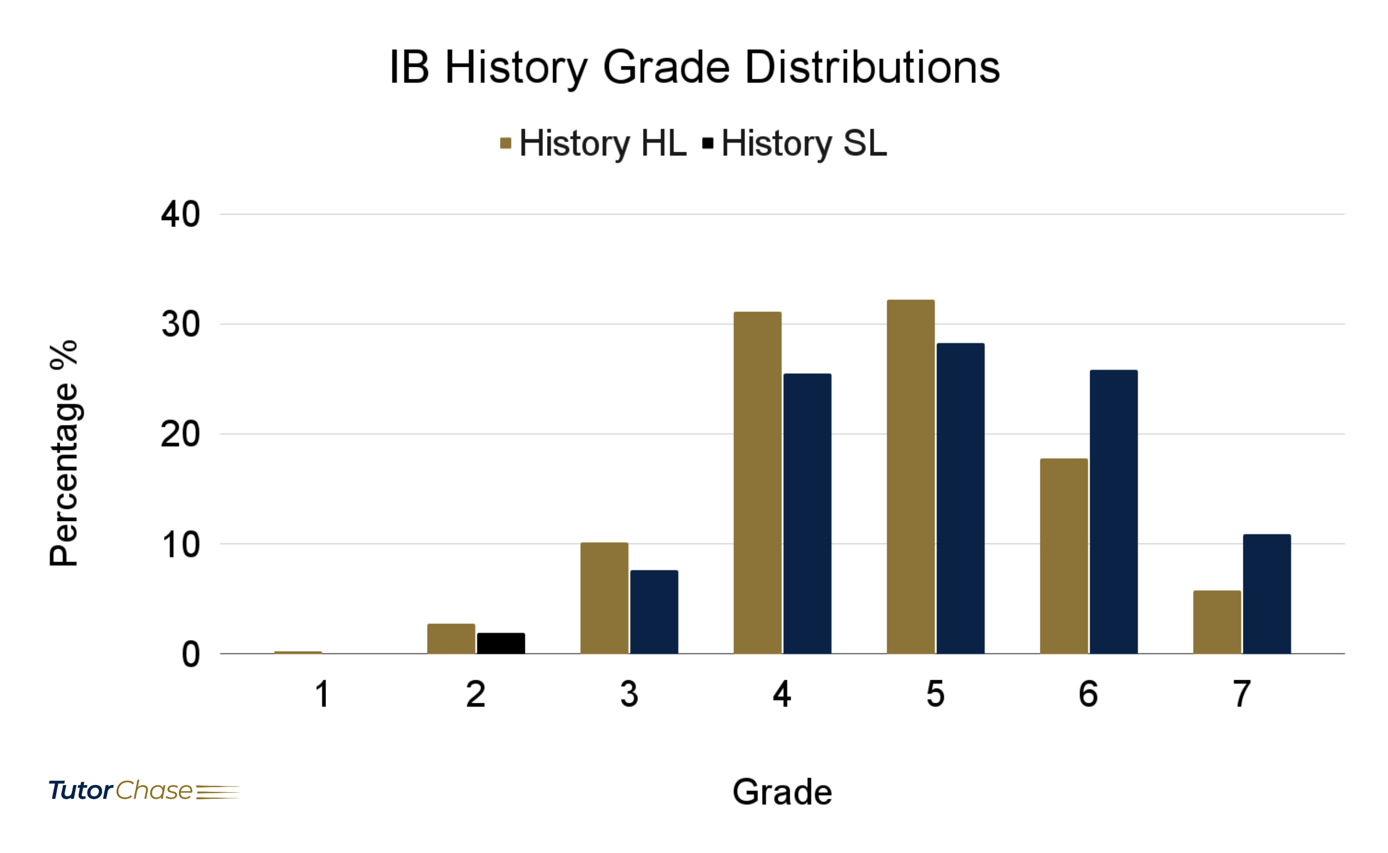 IB History SL & HL grade distributions in 2021