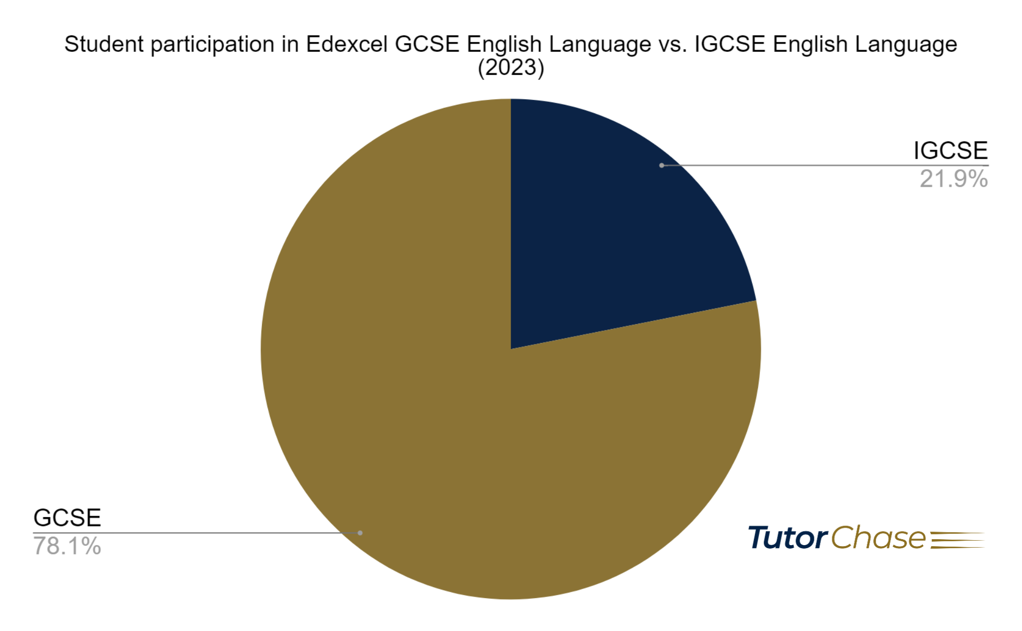 student participation in Edexcel GCSE English Language vs. IGCSE English Language
