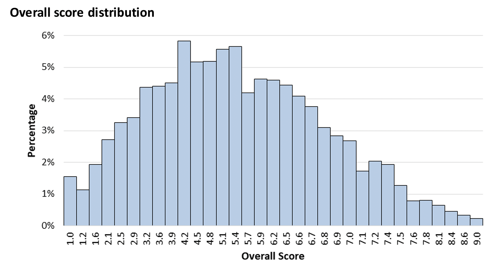 2022 TMUA overall score distribution