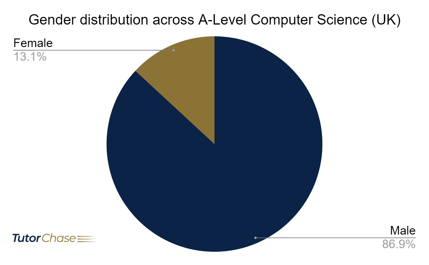 Gender distribution across A-Level Computer Science