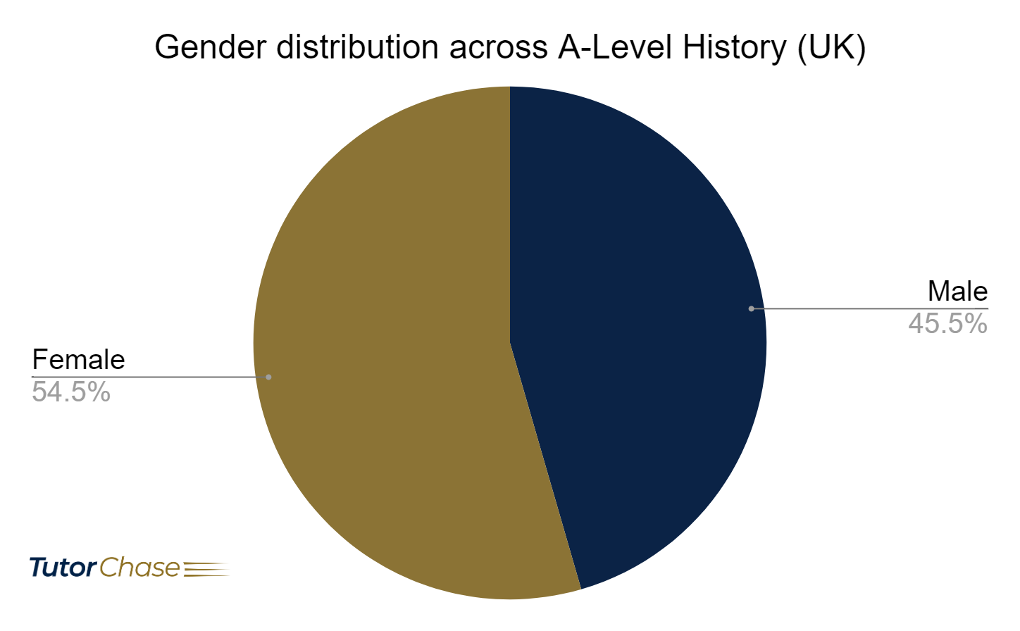 Gender distribution across A-Level History