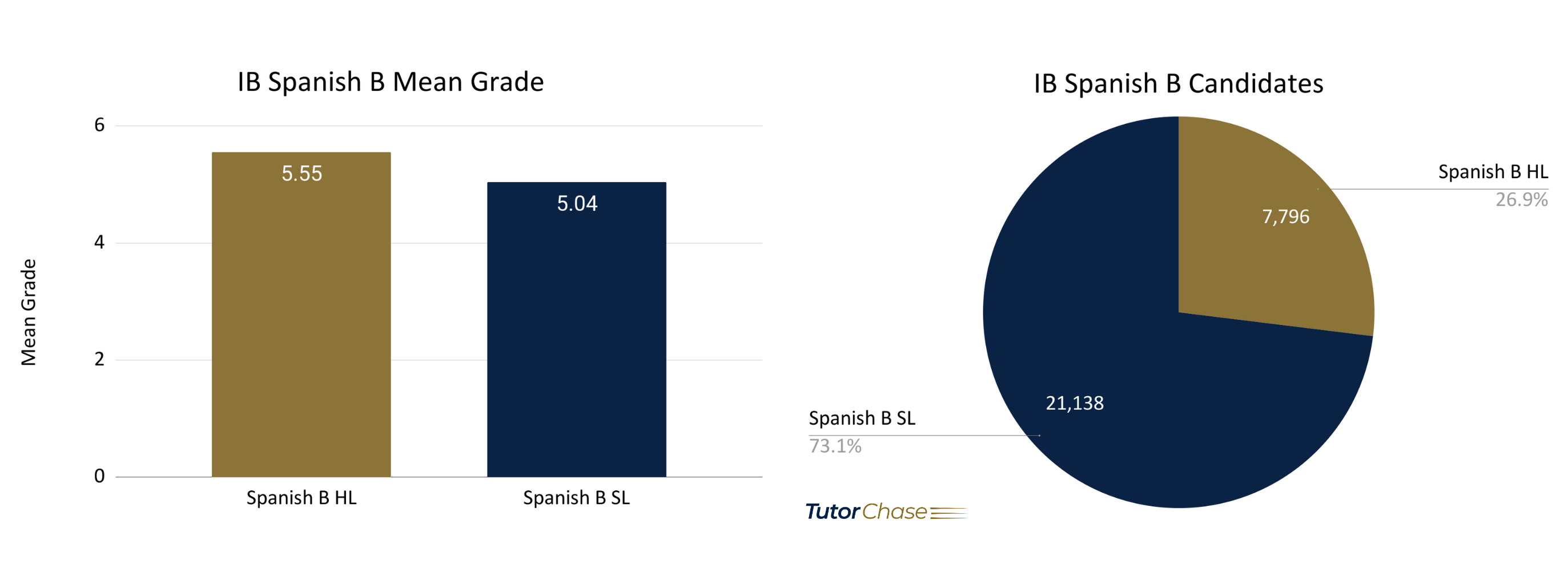 Number of IB Spanish B SL & HL candidates and mean grades in 2021