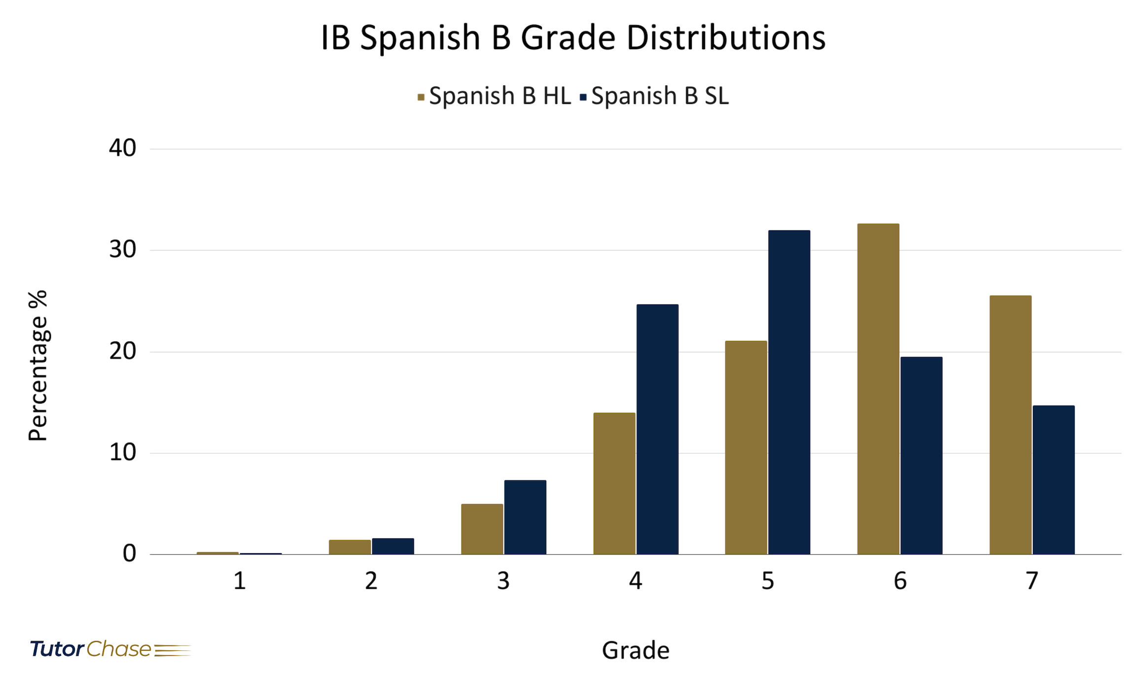 IB Spanish B SL & HL grade distributions in 2021