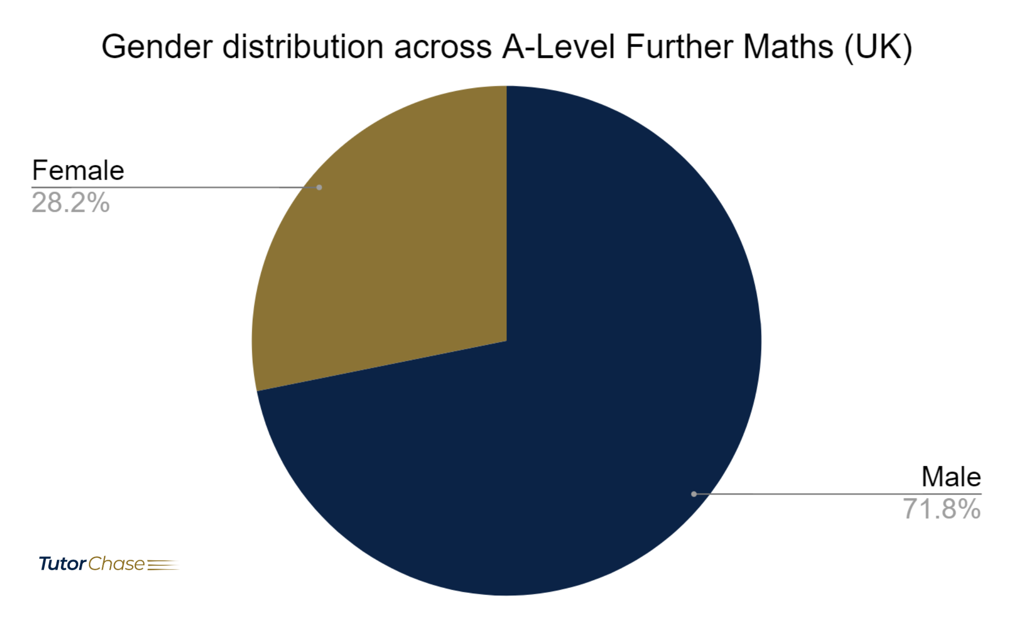 Gender distribution across A-Level Further Maths
