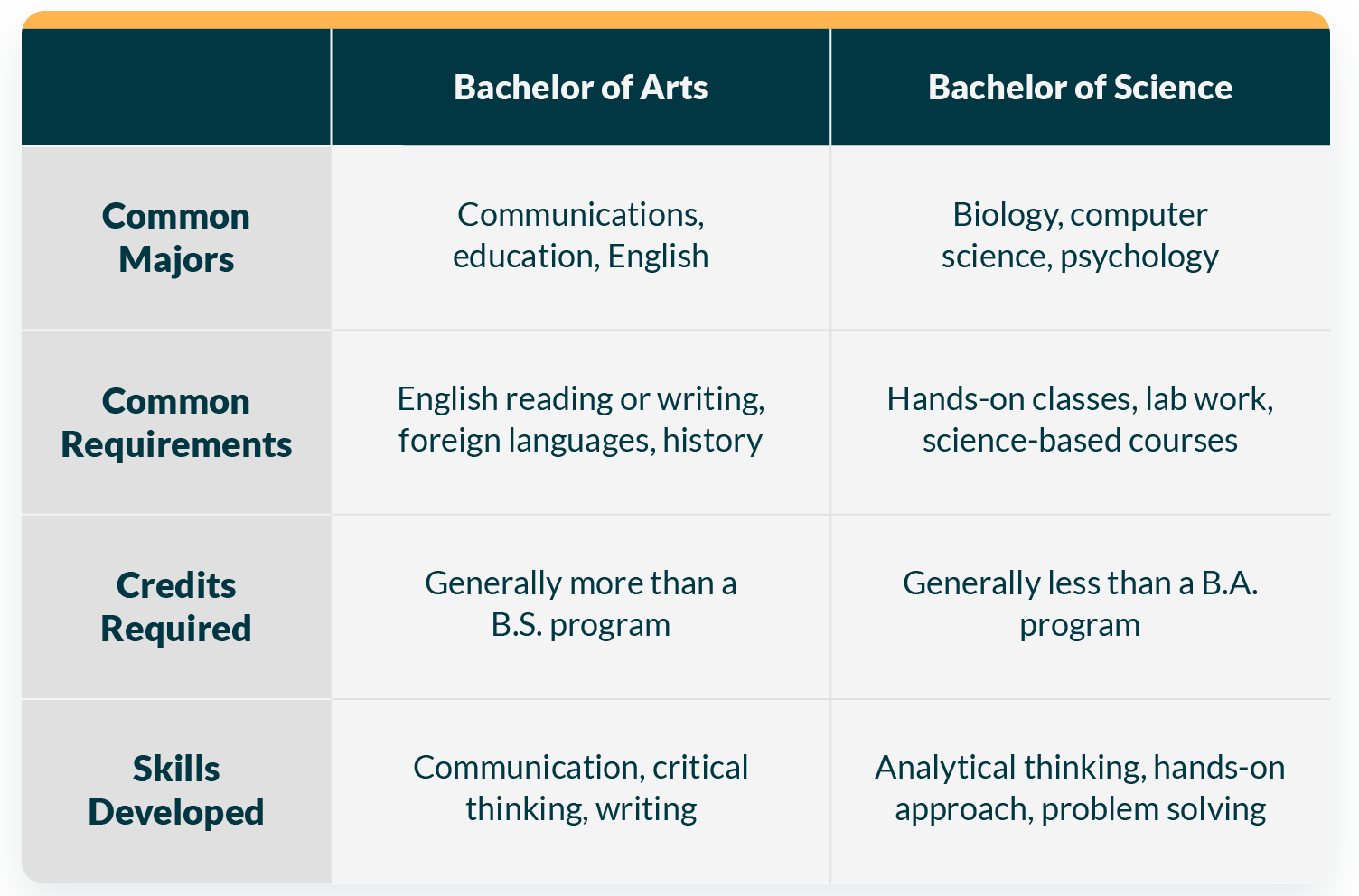 Bachelor of Arts vs Bachelor of Science
