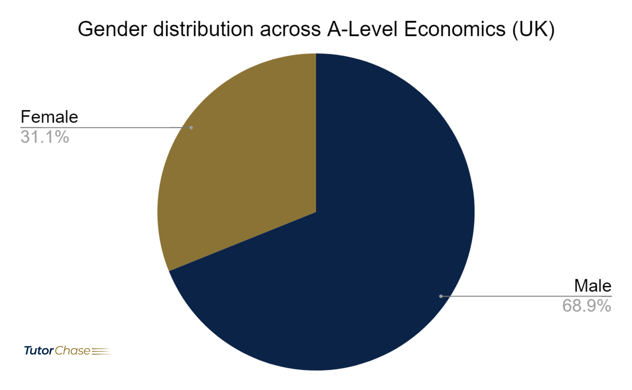 Gender distribution across A-Level Economics