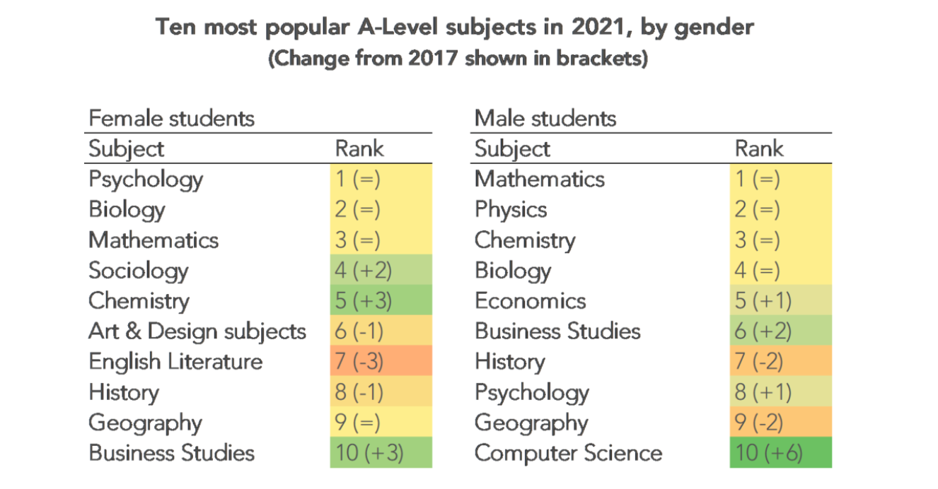 Most popular A-Level subjects by gender