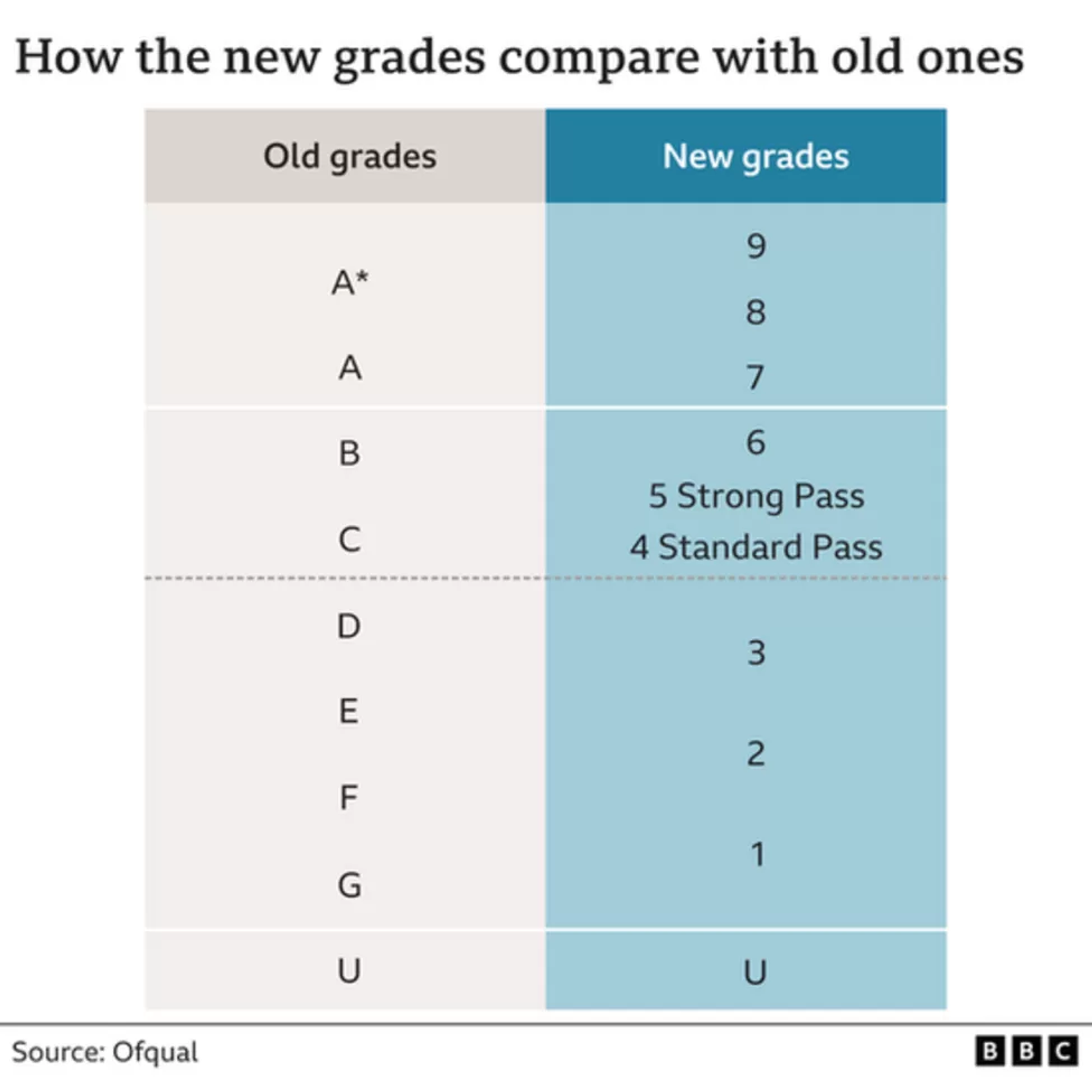 Old vs new GCSE grades