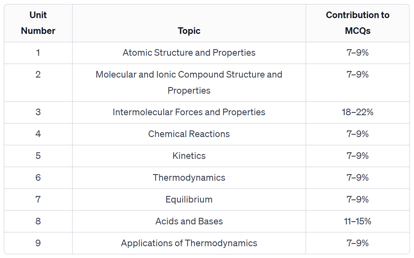AP Chemistry Exam Weightages for MCQs