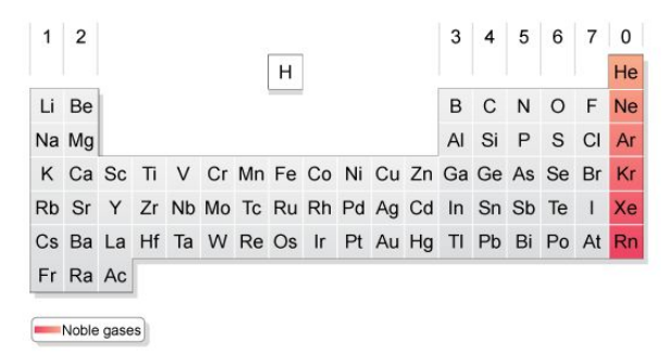 Simple illustration of the Periodic Table