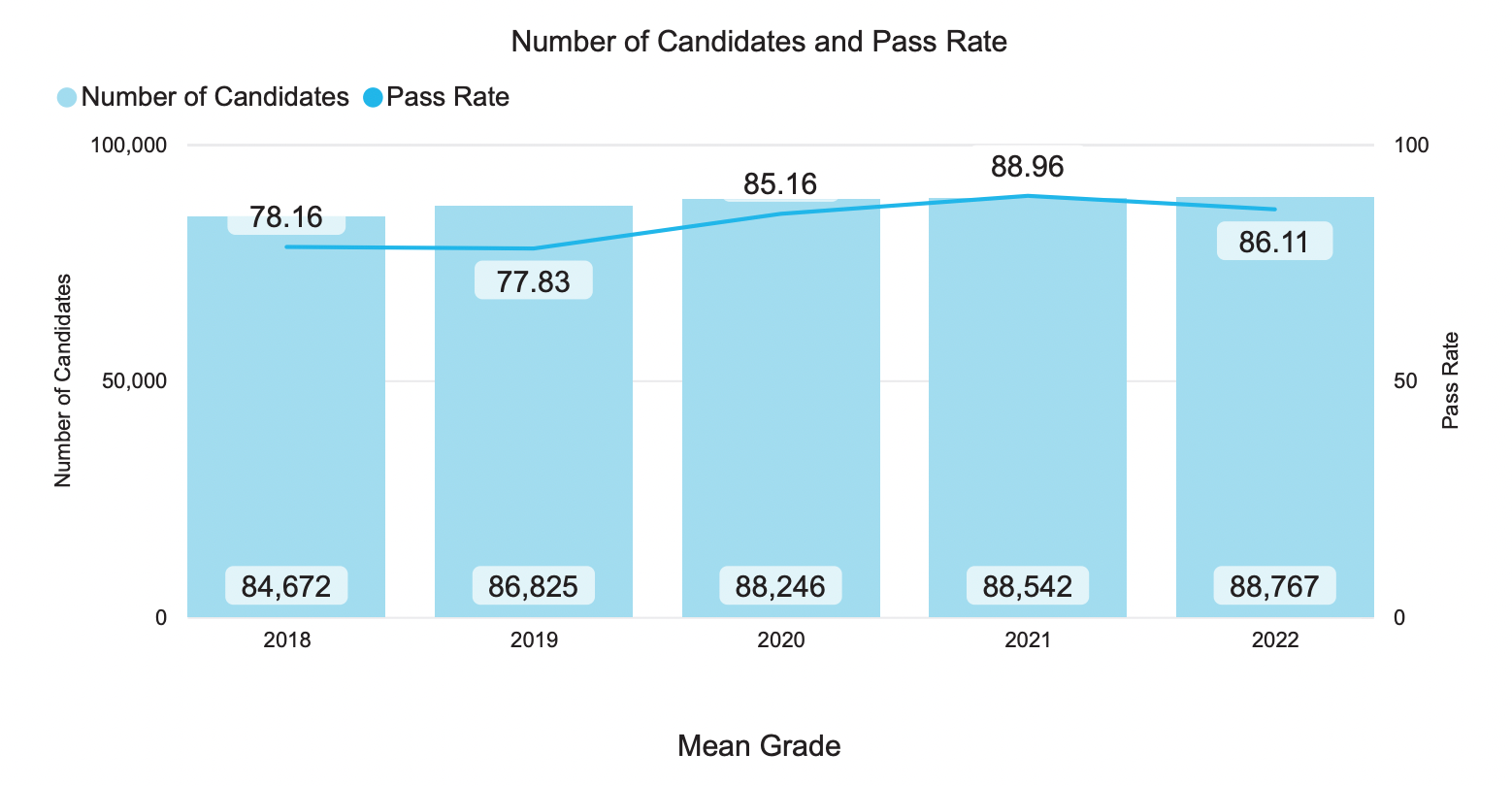 Graph showing the IB pass rate, 2018-2022.