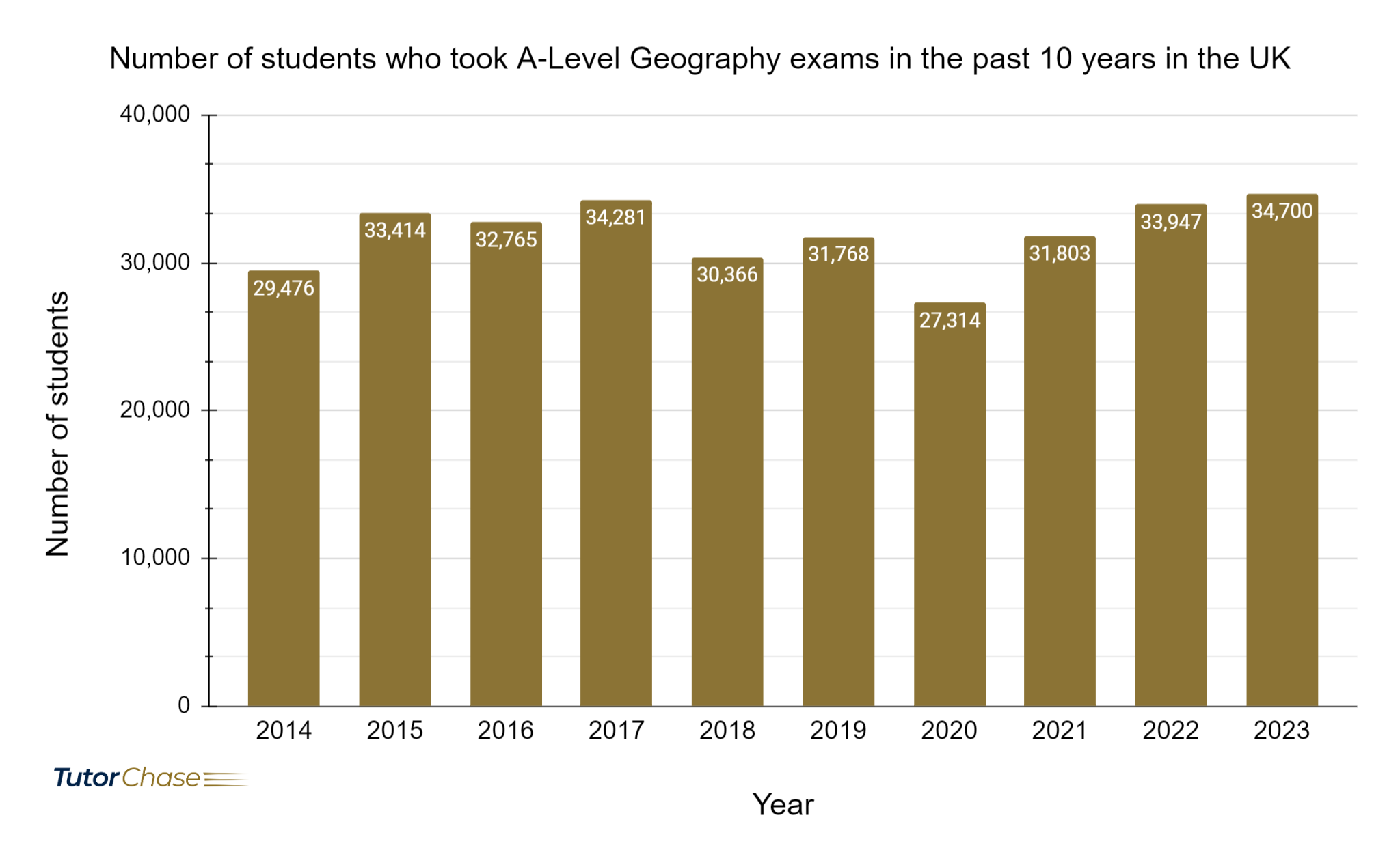 Number of students who took A-Level Geography exams in the past 10 years