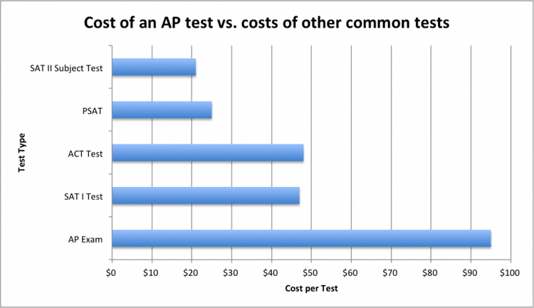 Choosing Your AP Courses - A Complete Guide - TutorChase