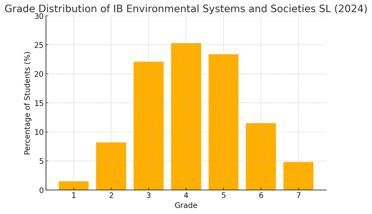 IB Environmental Systems and Societies (ESS): A Complete Guide (2025 ...