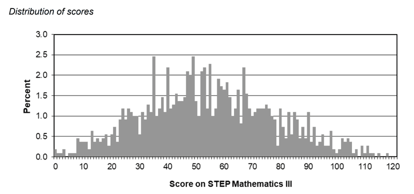 STEP Maths Exams: A Complete Guide - TutorChase