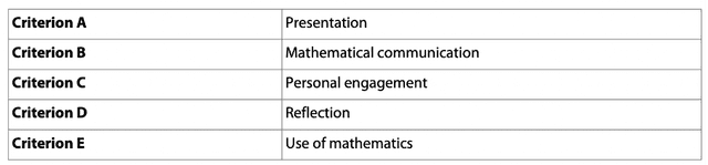 IB Maths IA: 60 Examples and Guidance - TutorChase