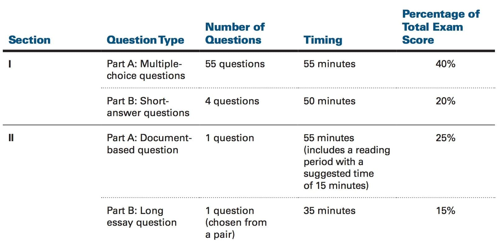 Example Ap Exams AP World History: A Complete Guide