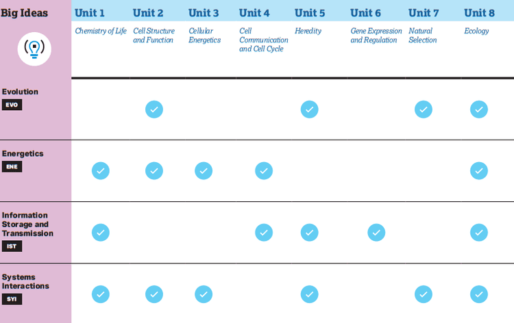 Ap Bio Example Table AP Biology: A Complete Guide - TutorChase