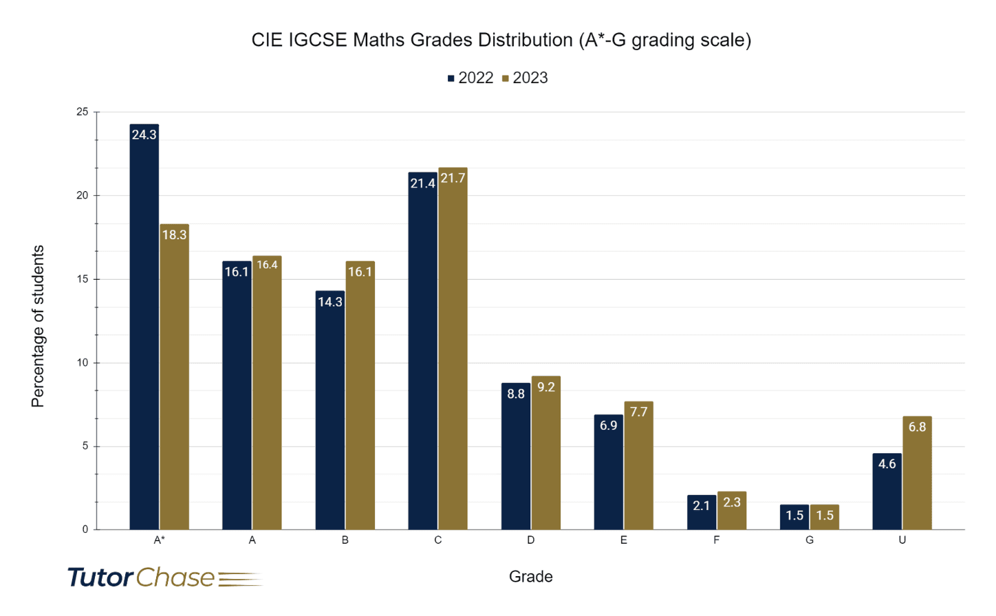 types of graphs | edexcel igcse maths a (modular)... IGCSE Maths: A Complete Guide - TutorChase