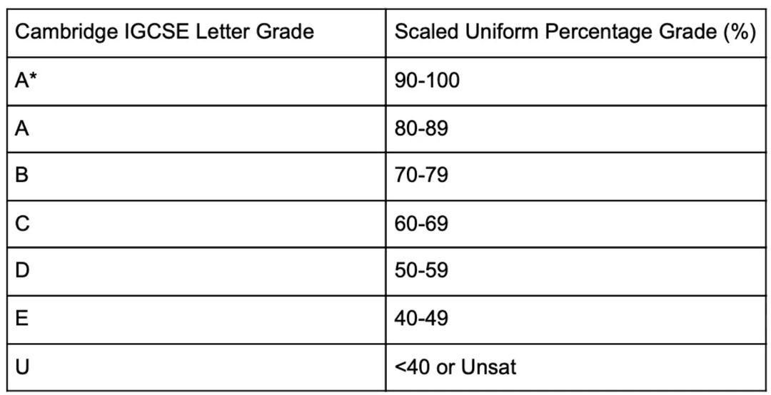 Top 10 Easiest IGCSE Subjects TutorChase top-10-easiest-igcse-subjects-tutorchase