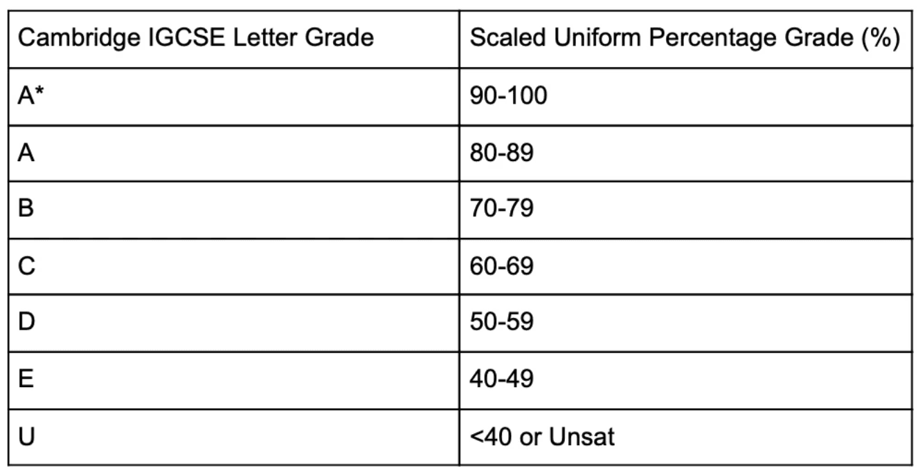 Top 10 Hardest IGCSE Subjects TutorChase top-10-hardest-igcse-subjects-tutorchase