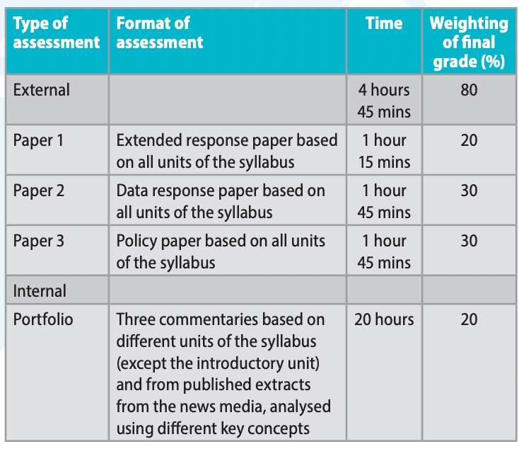 Ib Model Example IB Economics IA: 70 Examples and Guidance - TutorChase