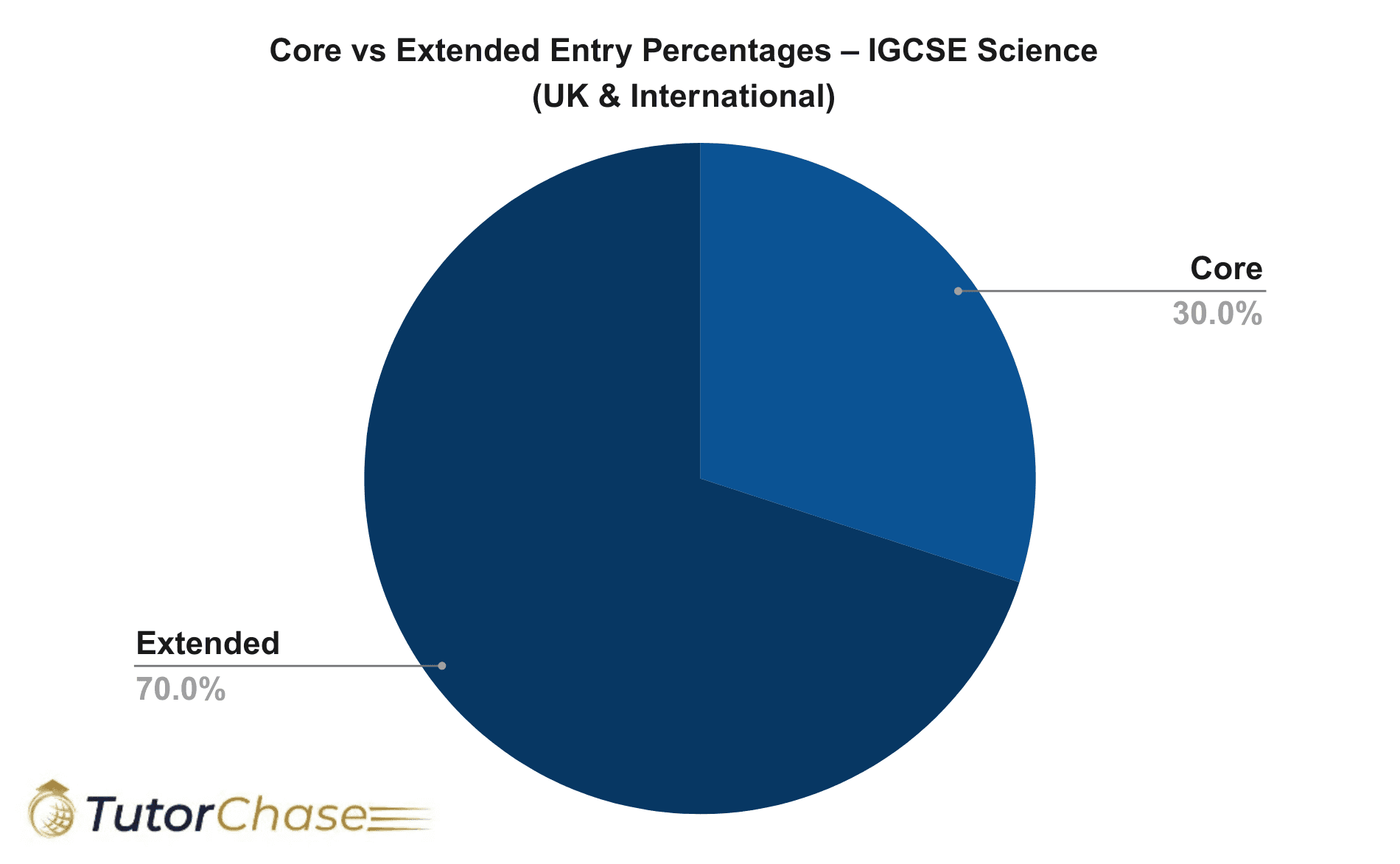 IGCSE Science: A Complete Guide - TutorChase