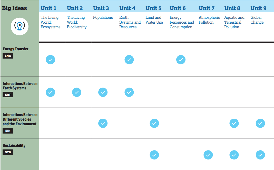 AP Environmental Science: A Complete Guide