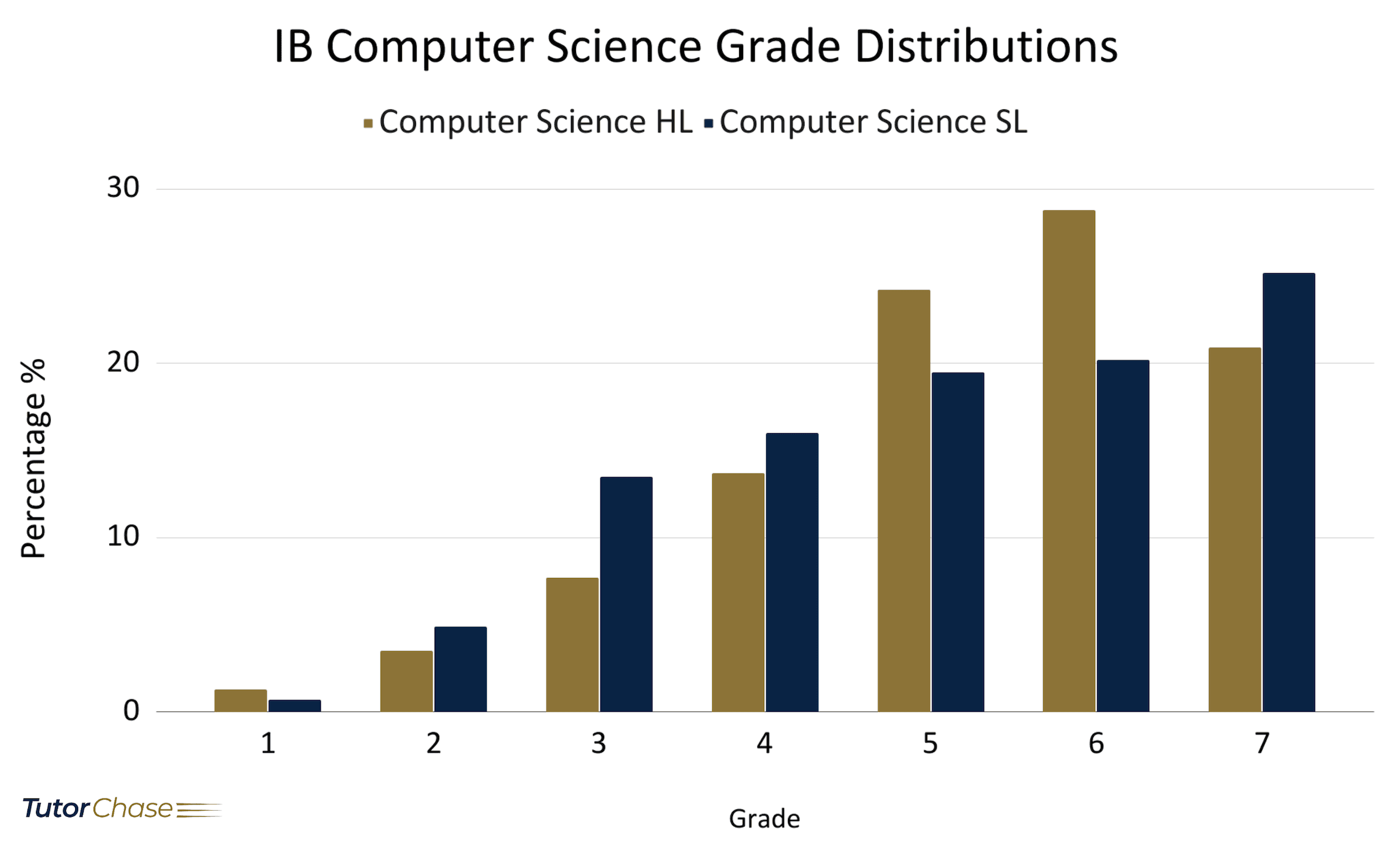 IB Computer Science: A Complete Guide - TutorChase