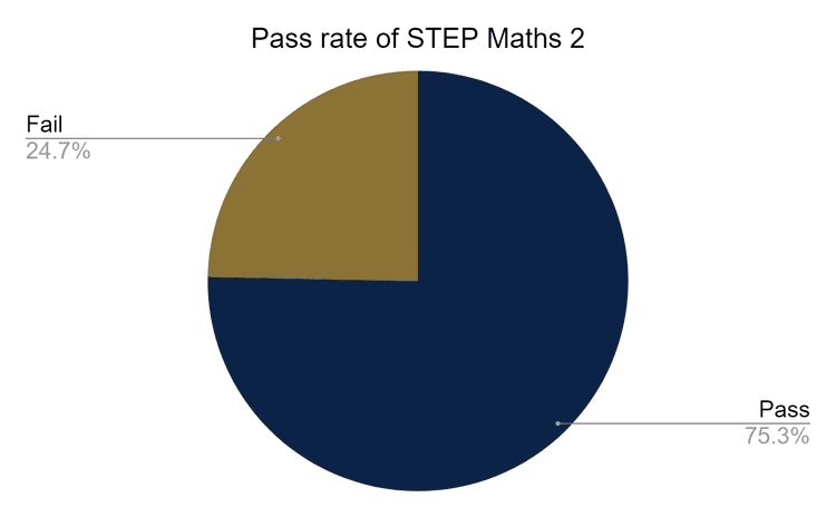 STEP Maths Exams: A Complete Guide - TutorChase