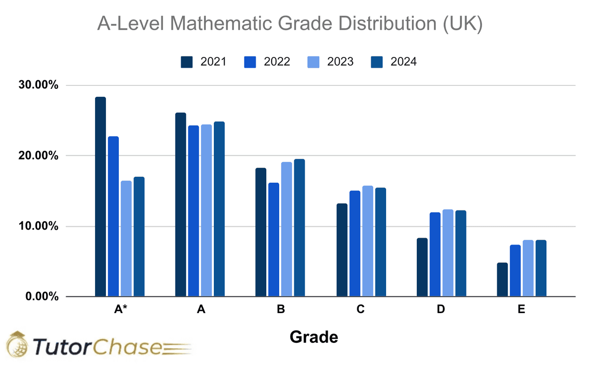 A-Level Maths: A Complete Guide (2025) - TutorChase