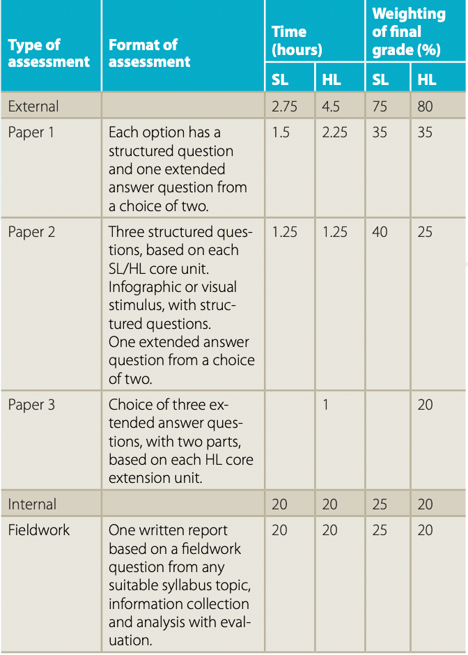 IB Geography IA: 60 Examples and Guidance (2025) - TutorChase