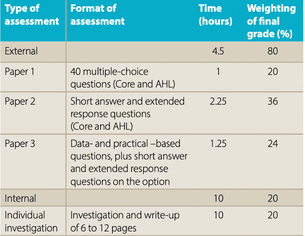 IB Chemistry IA: 70 Examples and Guidance - TutorChase