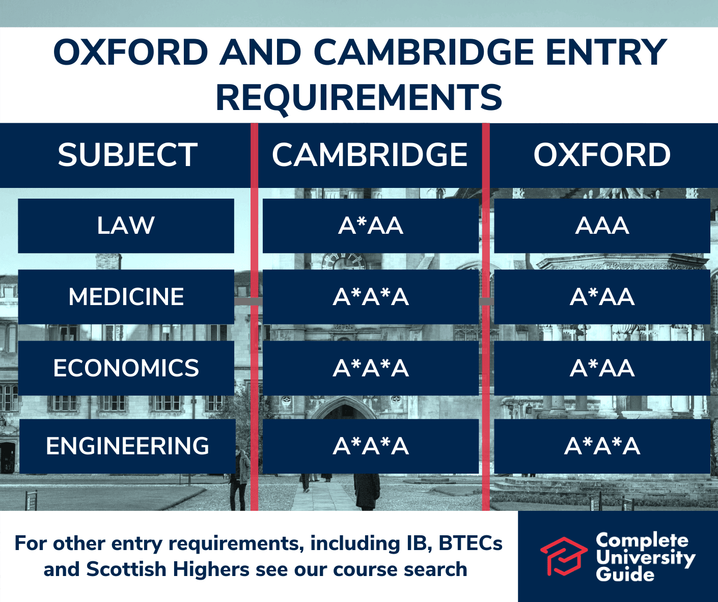 Cambridge University Admission Requirements TutorChase cambridge-university-admission-requirements-tutorchase